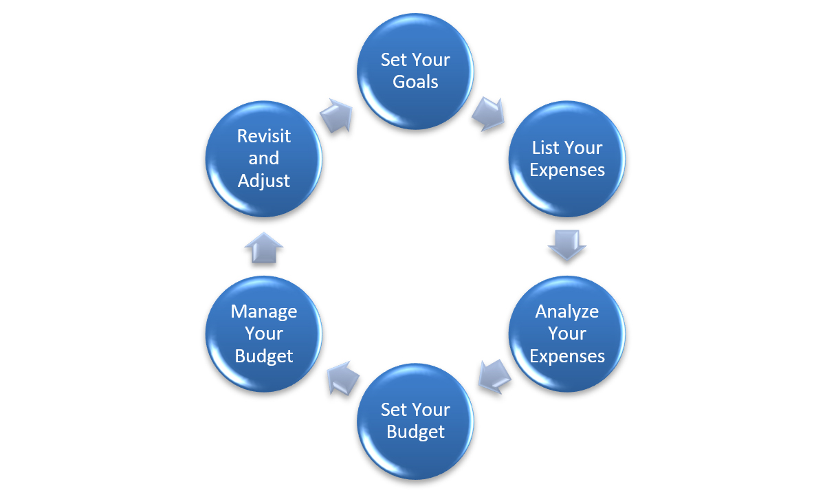 6 Steps to Budgeting